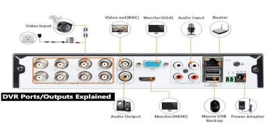 منافذ dvr منافذ dvr